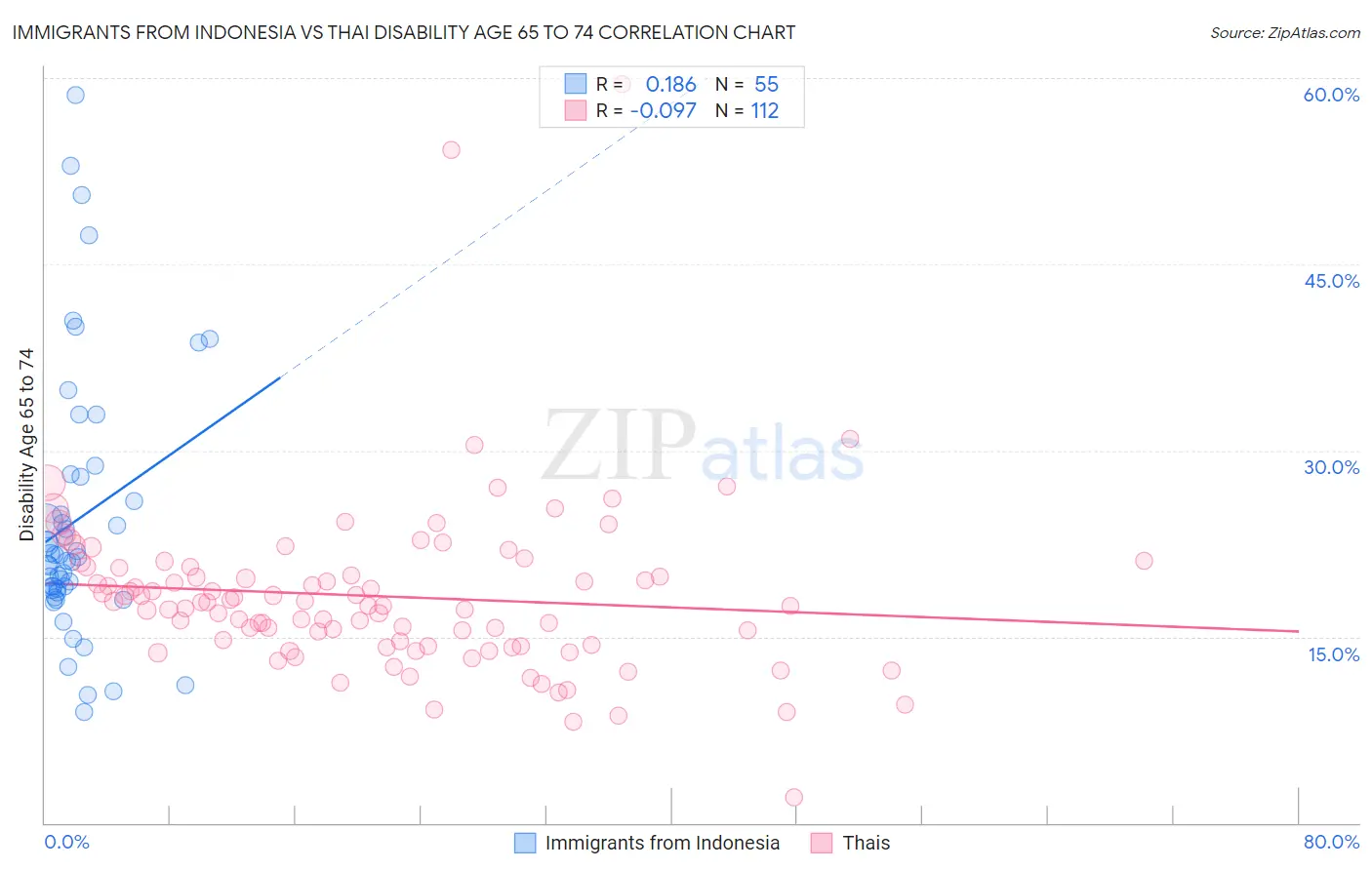 Immigrants from Indonesia vs Thai Disability Age 65 to 74