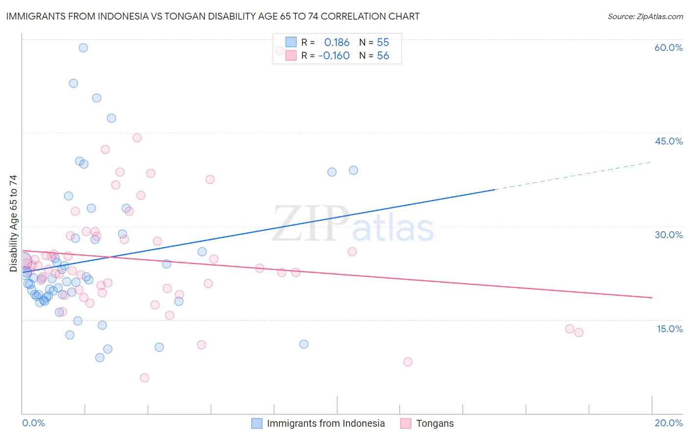 Immigrants from Indonesia vs Tongan Disability Age 65 to 74