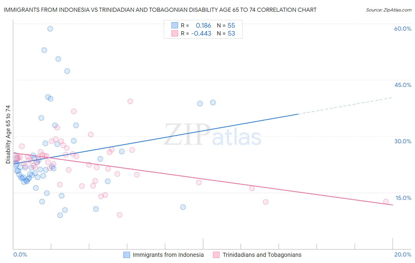 Immigrants from Indonesia vs Trinidadian and Tobagonian Disability Age 65 to 74
