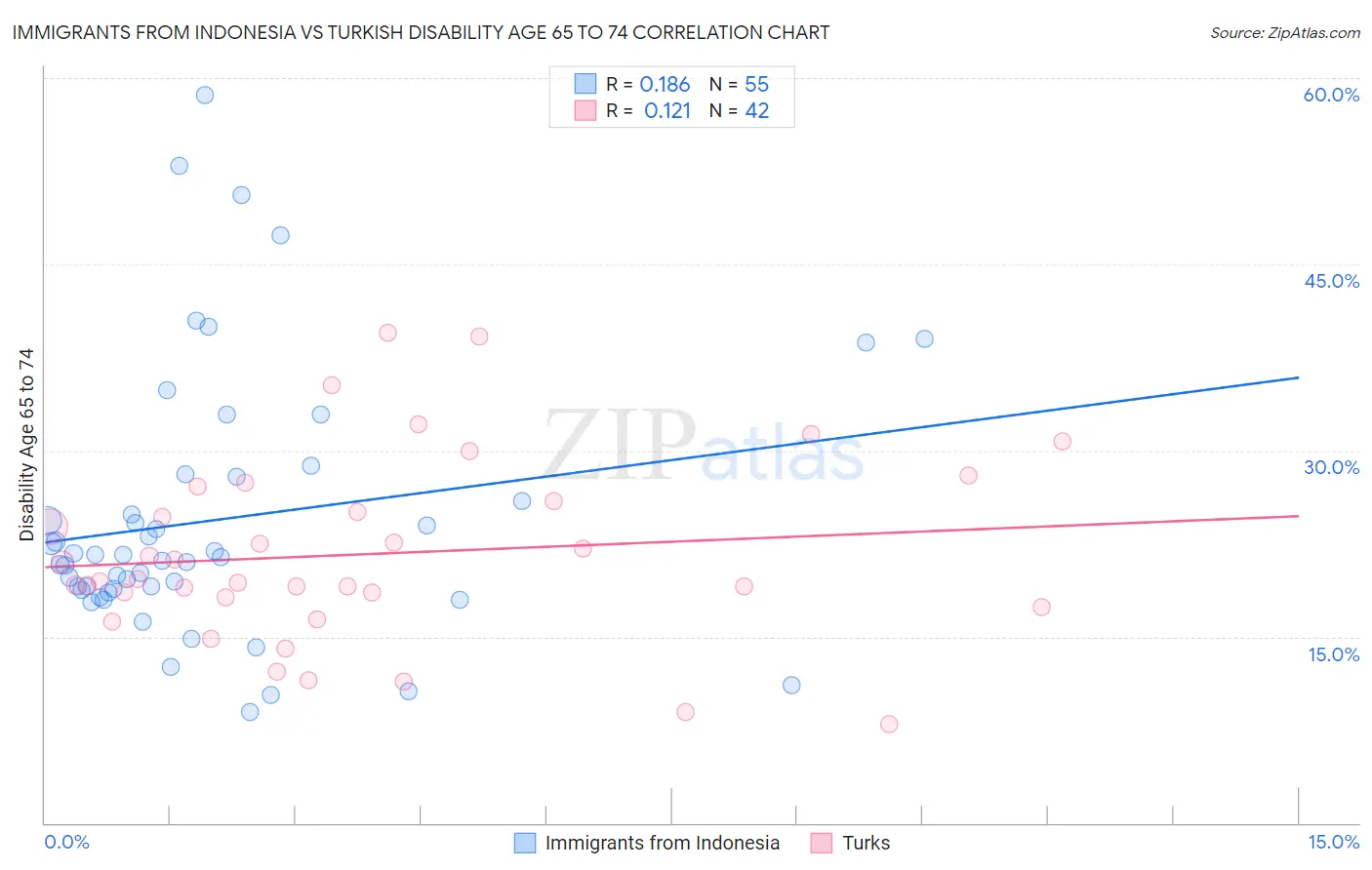 Immigrants from Indonesia vs Turkish Disability Age 65 to 74