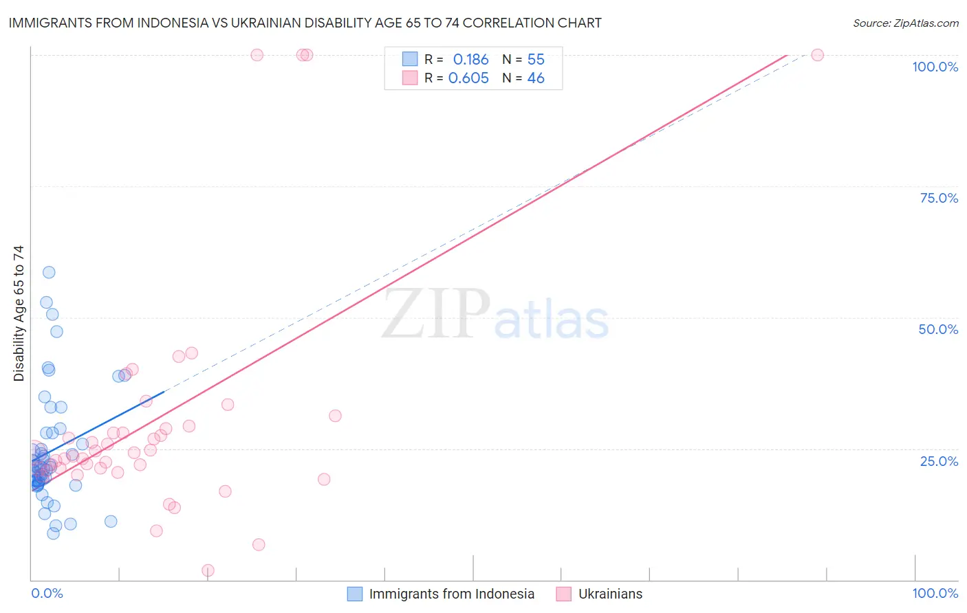 Immigrants from Indonesia vs Ukrainian Disability Age 65 to 74