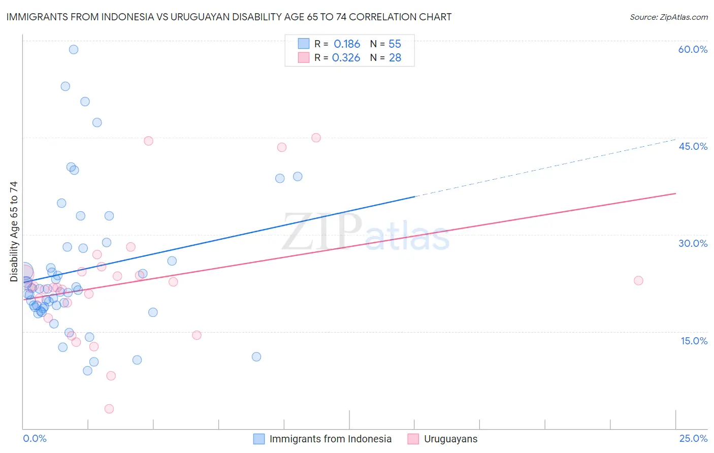Immigrants from Indonesia vs Uruguayan Disability Age 65 to 74