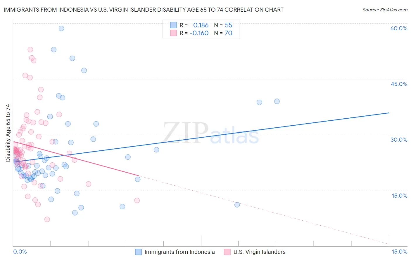 Immigrants from Indonesia vs U.S. Virgin Islander Disability Age 65 to 74