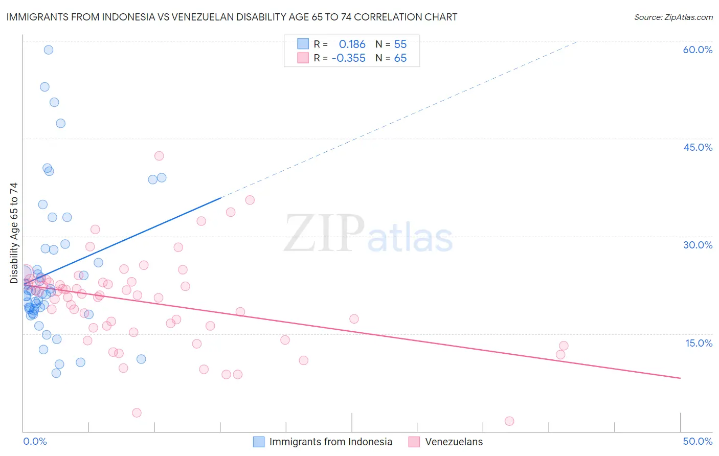 Immigrants from Indonesia vs Venezuelan Disability Age 65 to 74