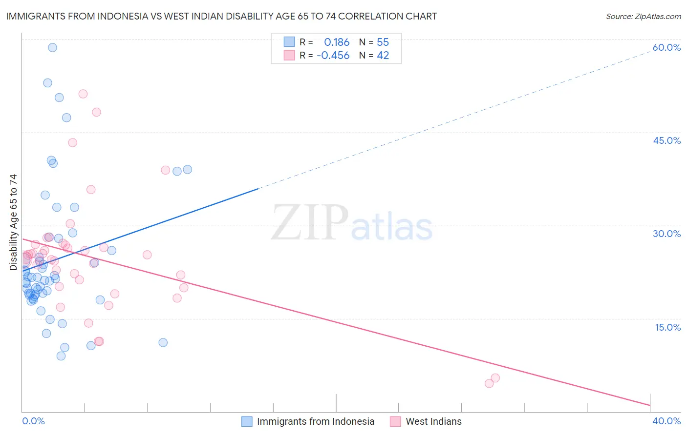 Immigrants from Indonesia vs West Indian Disability Age 65 to 74