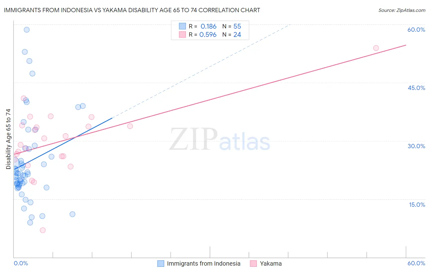 Immigrants from Indonesia vs Yakama Disability Age 65 to 74