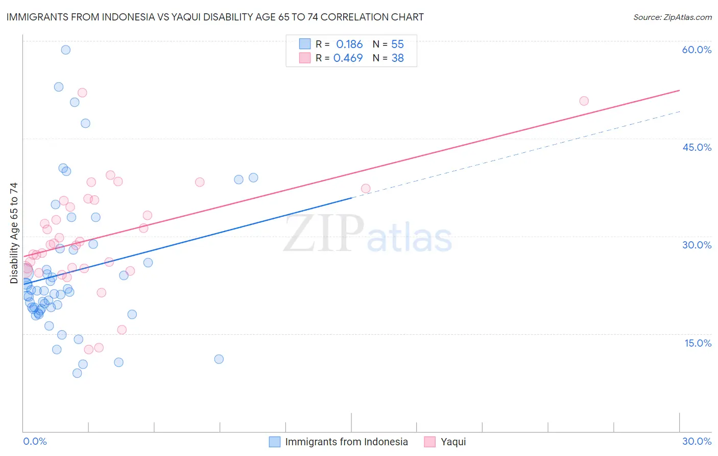 Immigrants from Indonesia vs Yaqui Disability Age 65 to 74