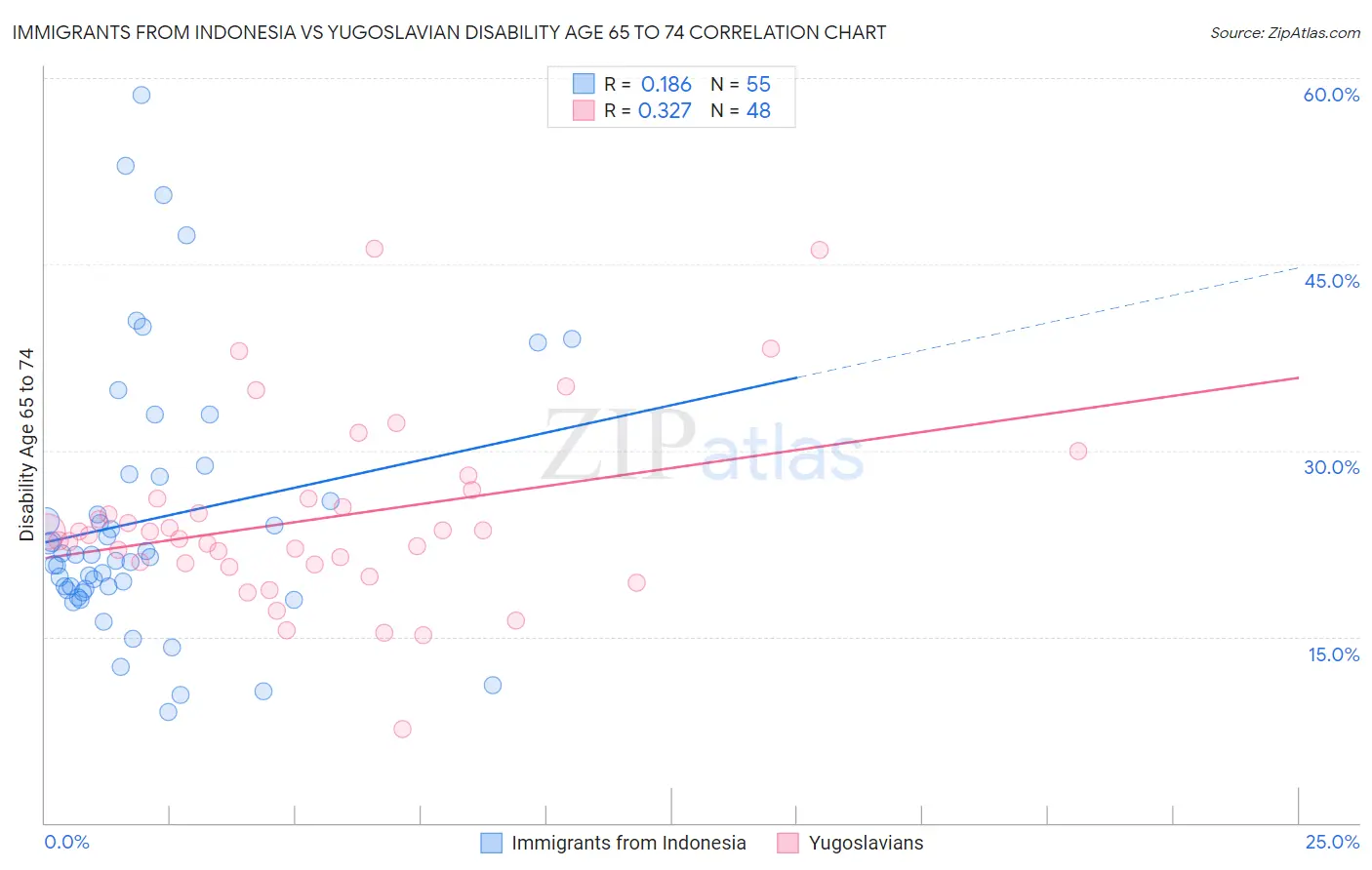 Immigrants from Indonesia vs Yugoslavian Disability Age 65 to 74