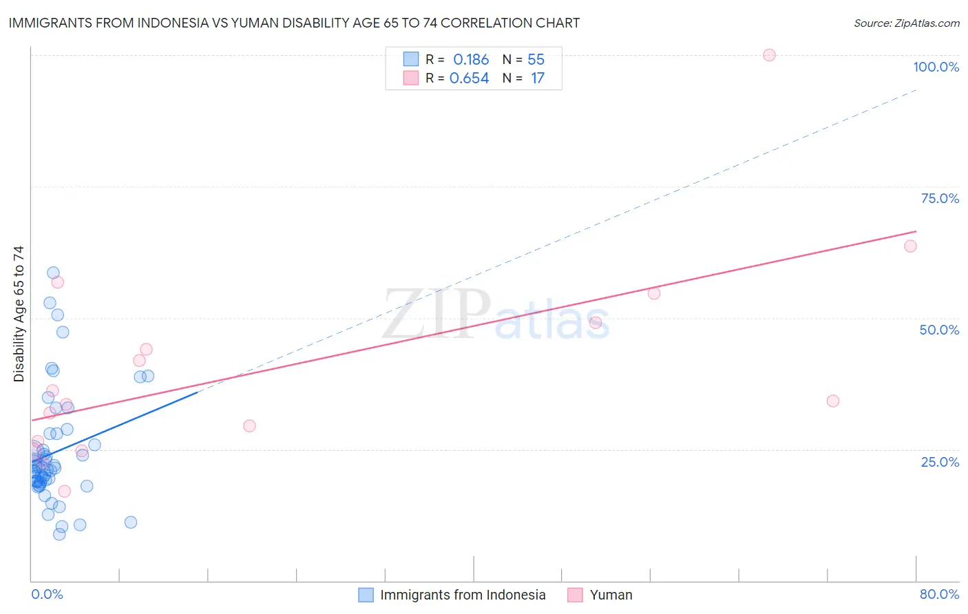 Immigrants from Indonesia vs Yuman Disability Age 65 to 74