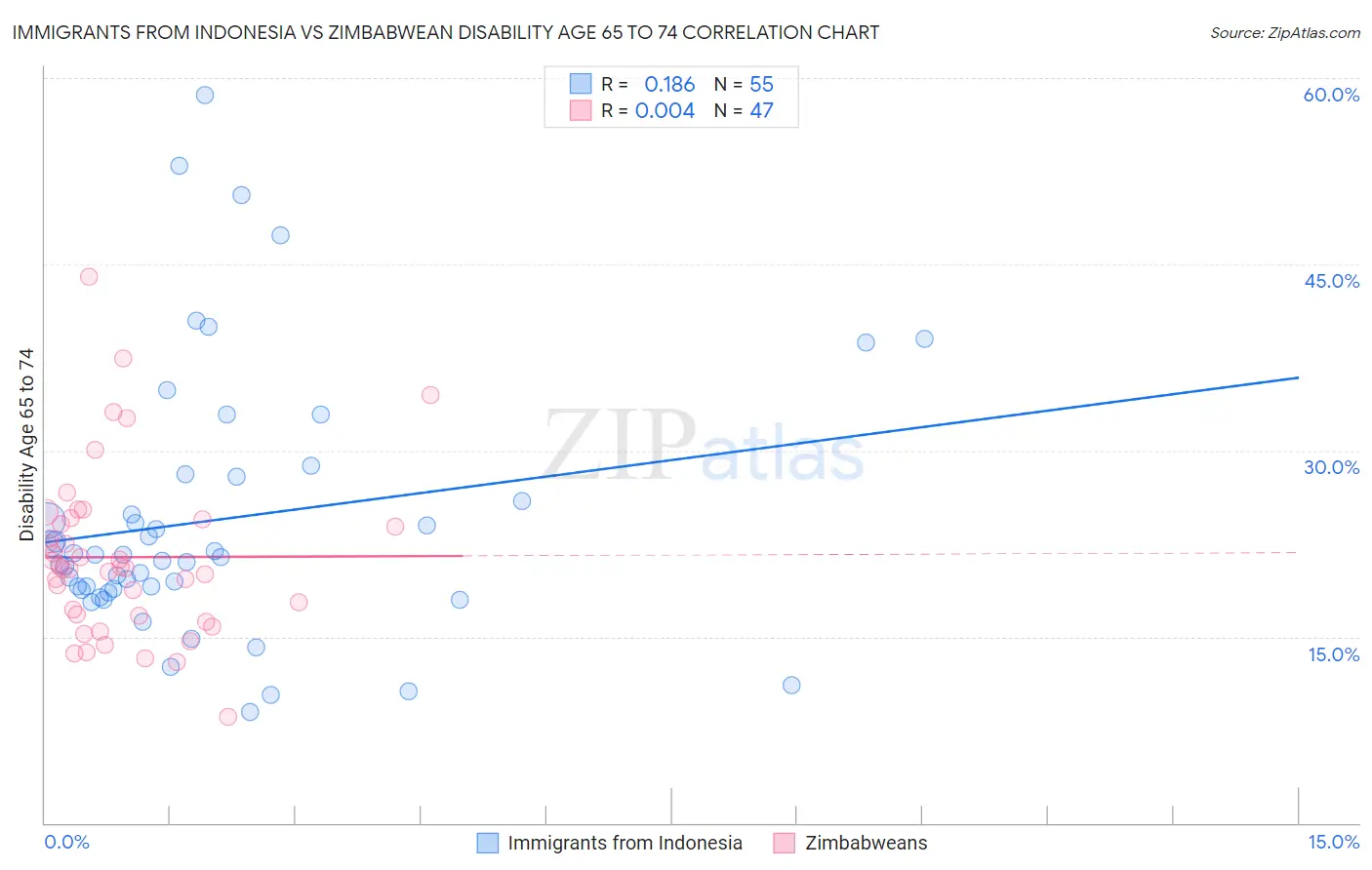 Immigrants from Indonesia vs Zimbabwean Disability Age 65 to 74