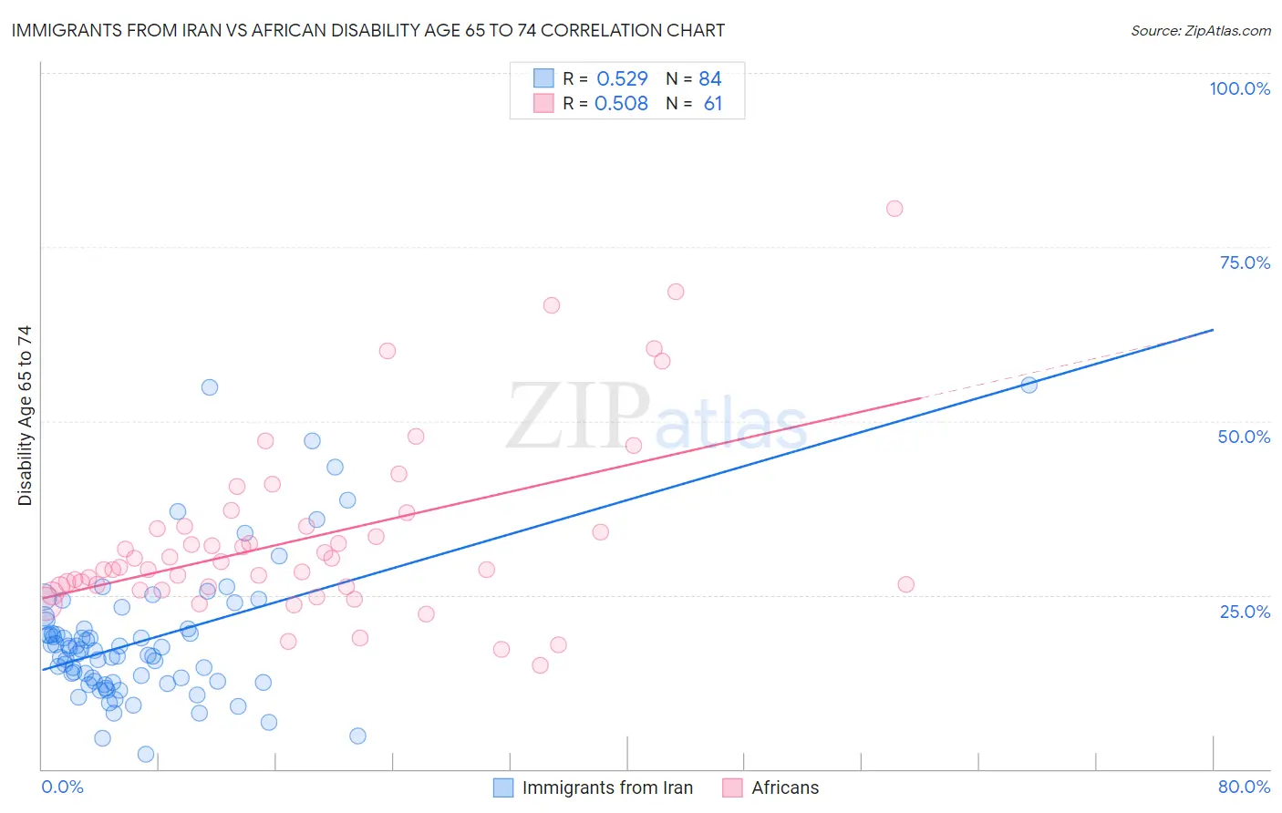 Immigrants from Iran vs African Disability Age 65 to 74