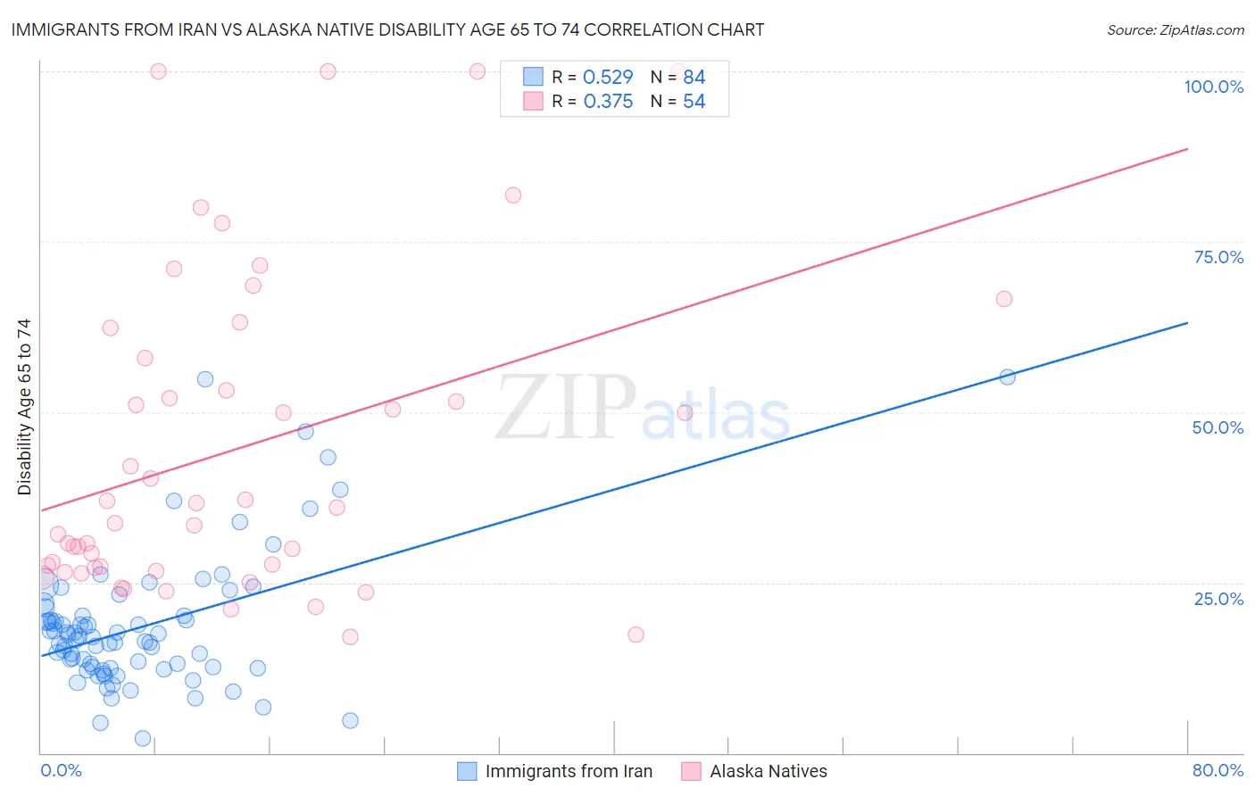 Immigrants from Iran vs Alaska Native Disability Age 65 to 74