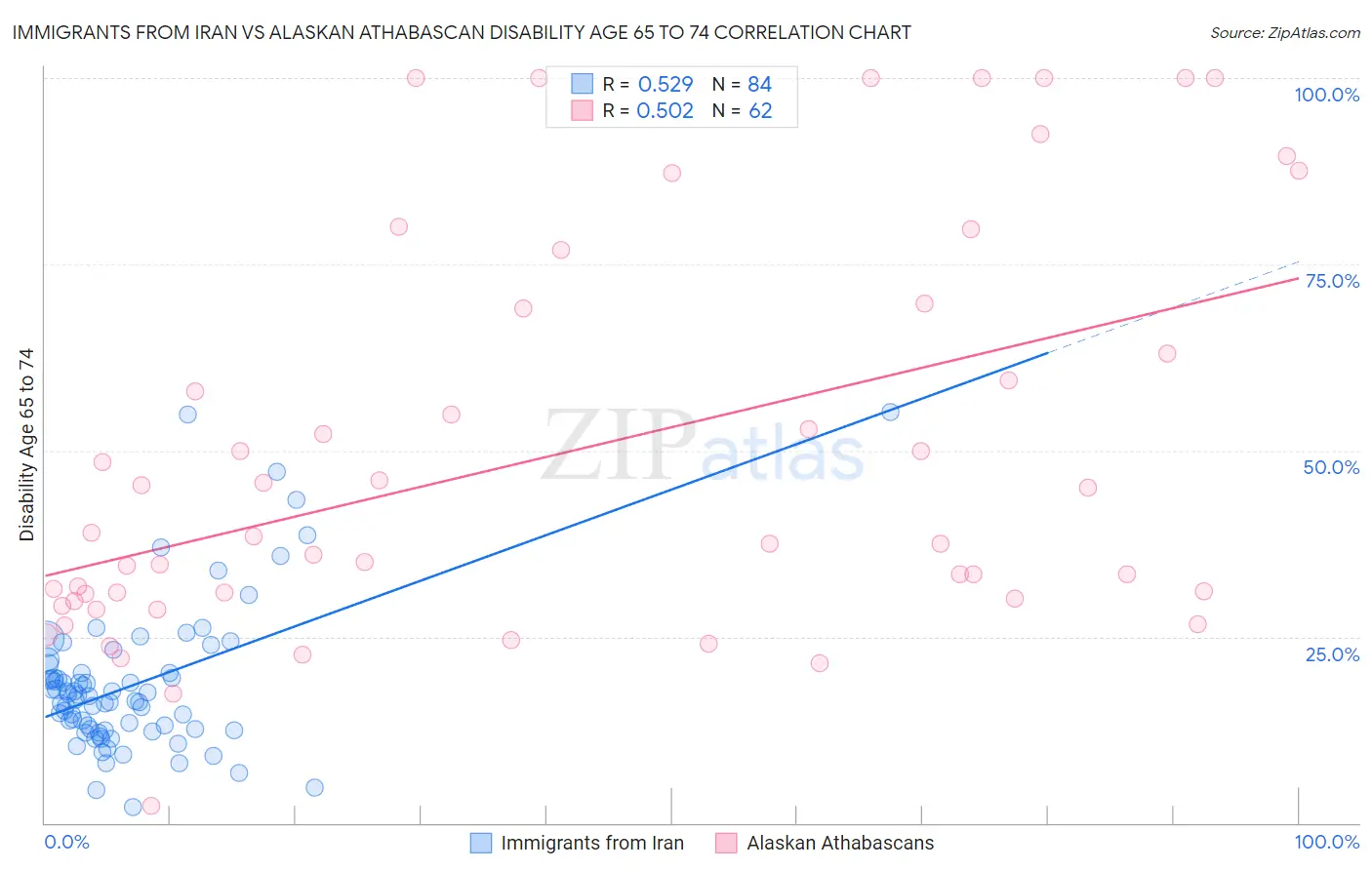 Immigrants from Iran vs Alaskan Athabascan Disability Age 65 to 74