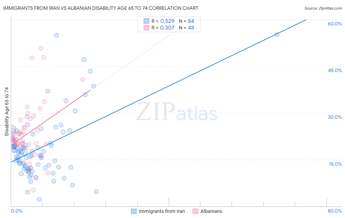 Immigrants from Iran vs Albanian Disability Age 65 to 74