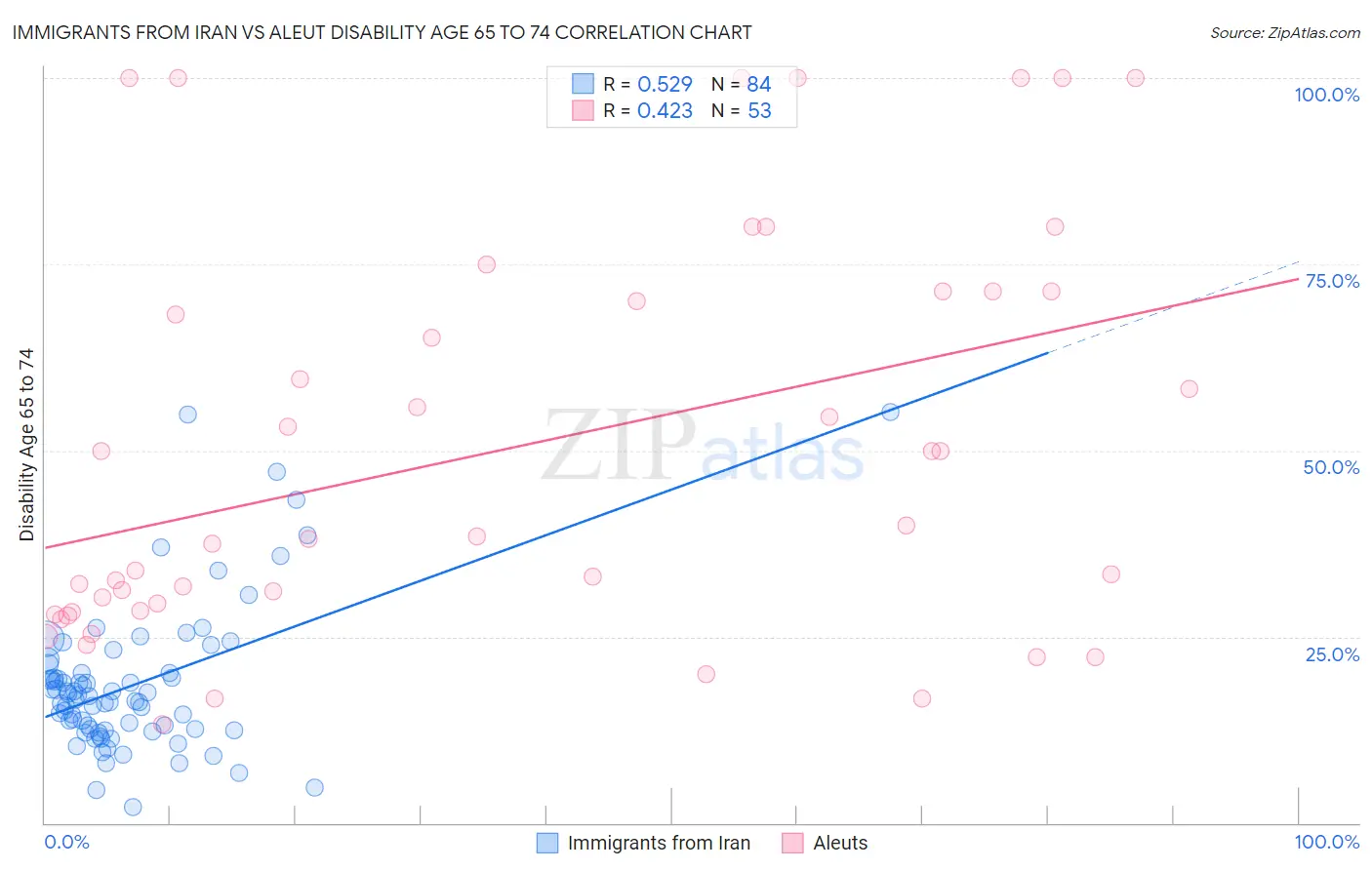 Immigrants from Iran vs Aleut Disability Age 65 to 74