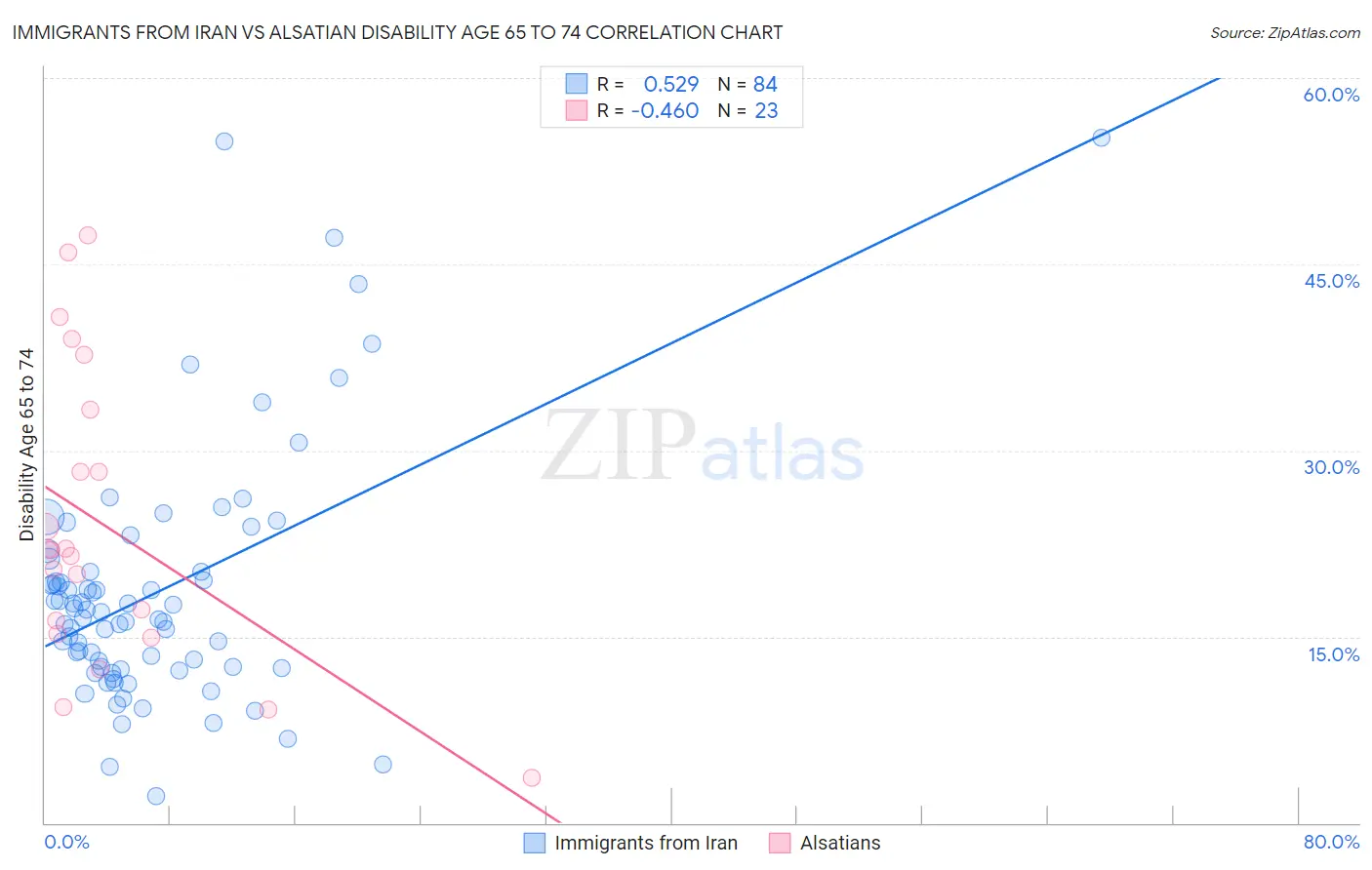 Immigrants from Iran vs Alsatian Disability Age 65 to 74