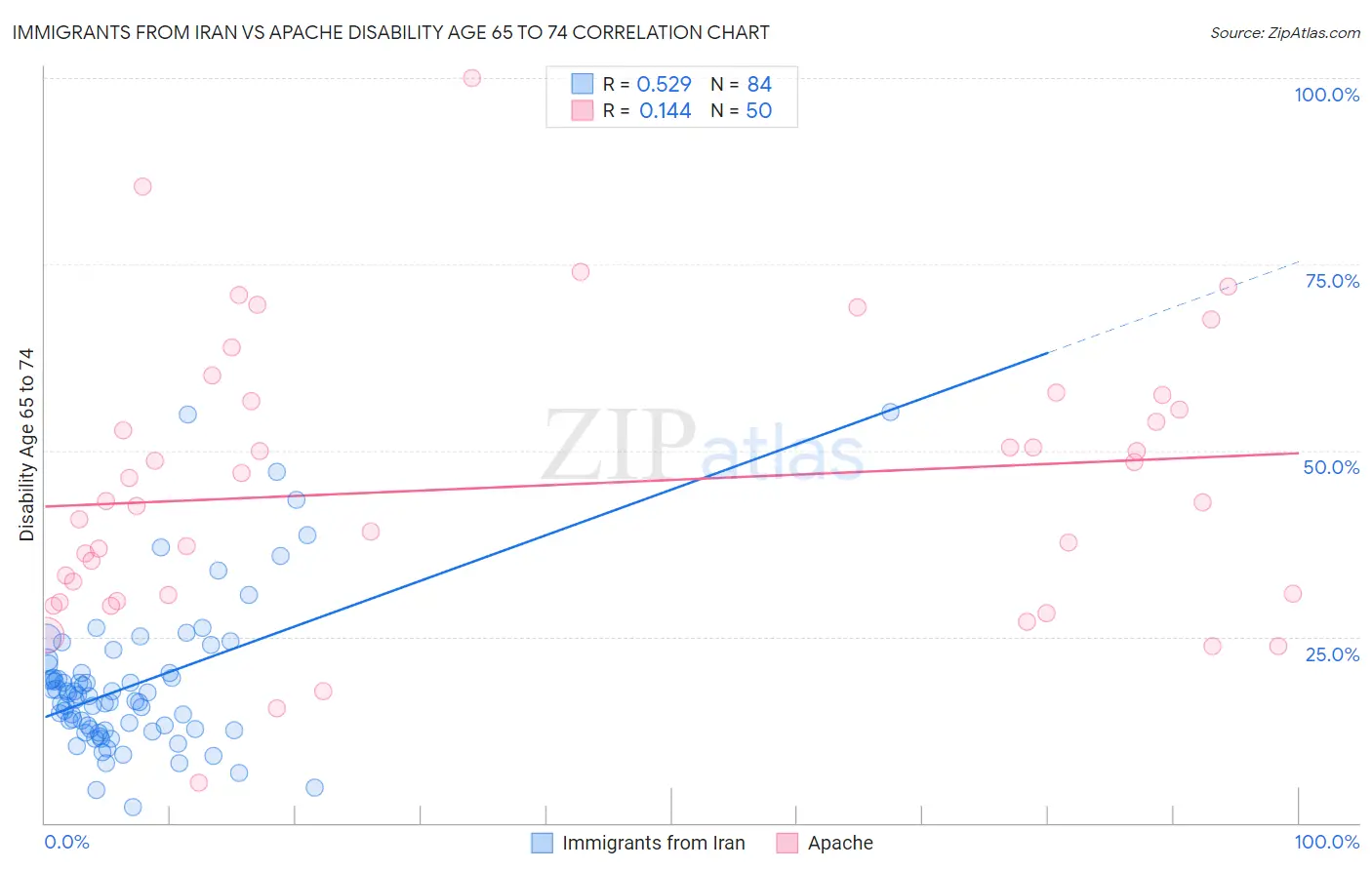 Immigrants from Iran vs Apache Disability Age 65 to 74