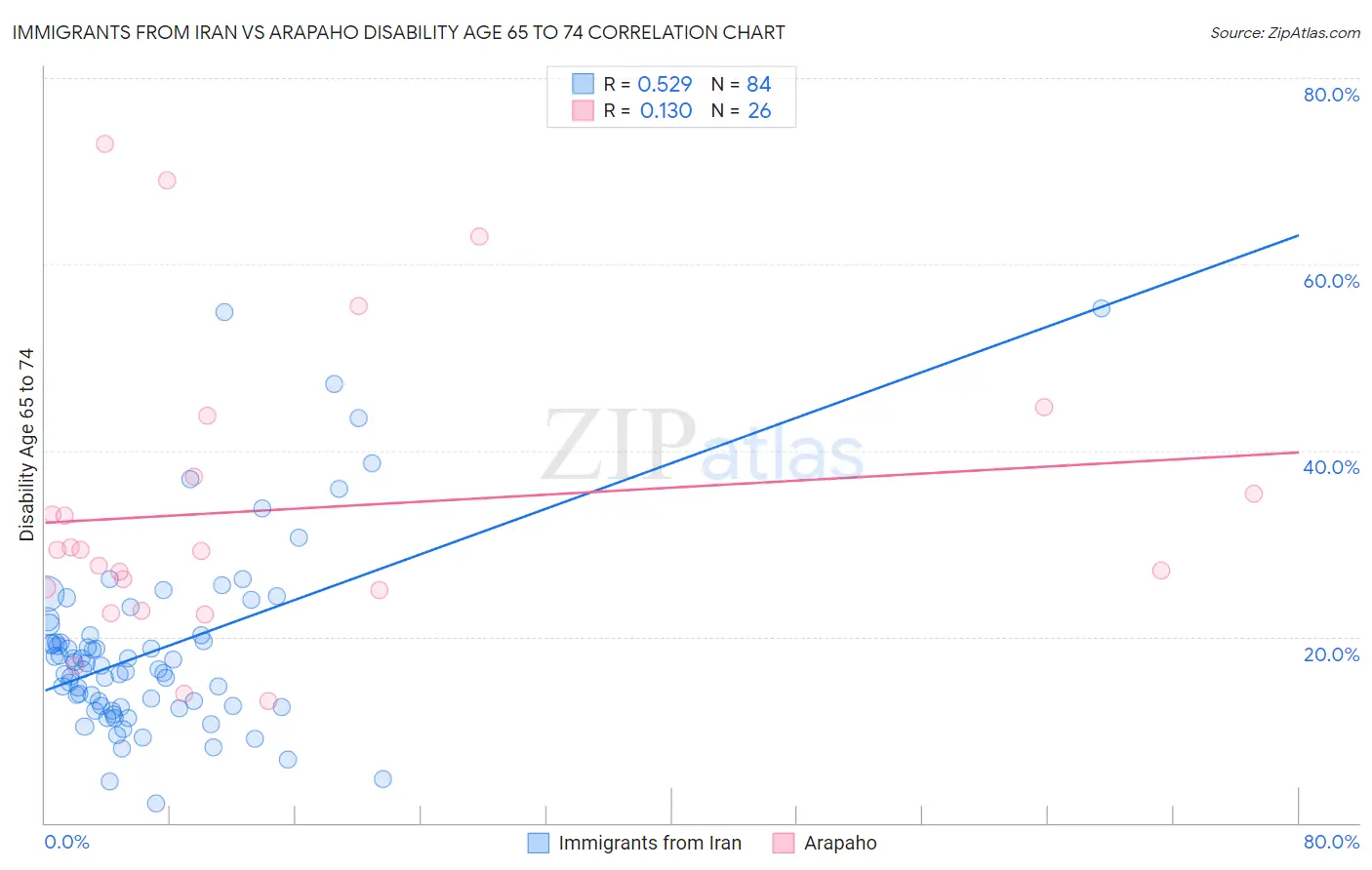 Immigrants from Iran vs Arapaho Disability Age 65 to 74