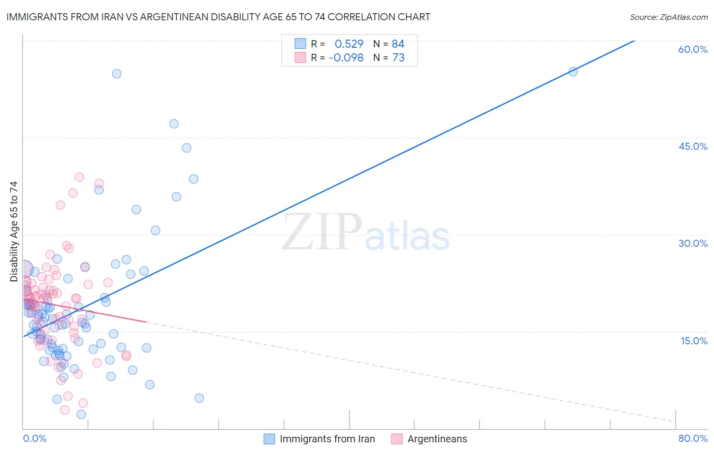 Immigrants from Iran vs Argentinean Disability Age 65 to 74