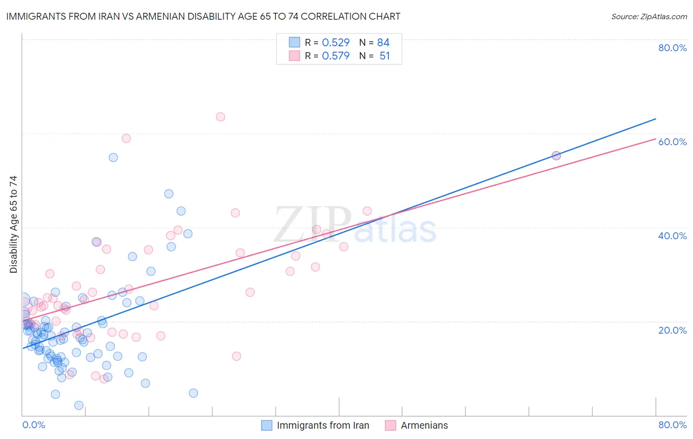 Immigrants from Iran vs Armenian Disability Age 65 to 74