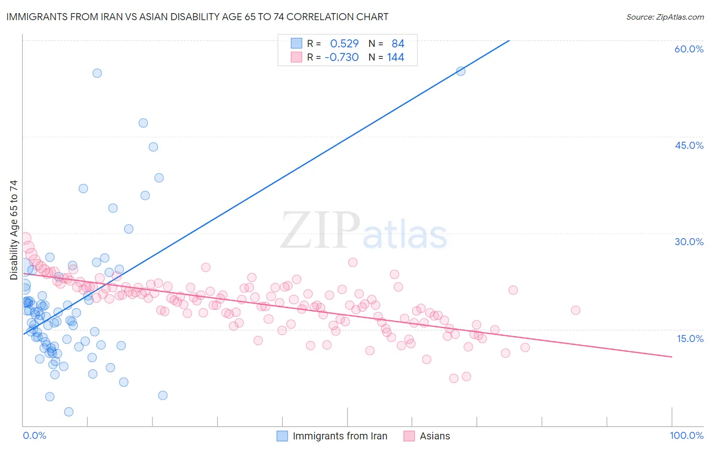 Immigrants from Iran vs Asian Disability Age 65 to 74