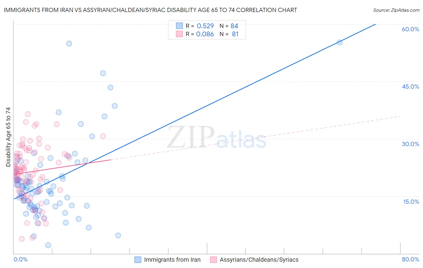 Immigrants from Iran vs Assyrian/Chaldean/Syriac Disability Age 65 to 74
