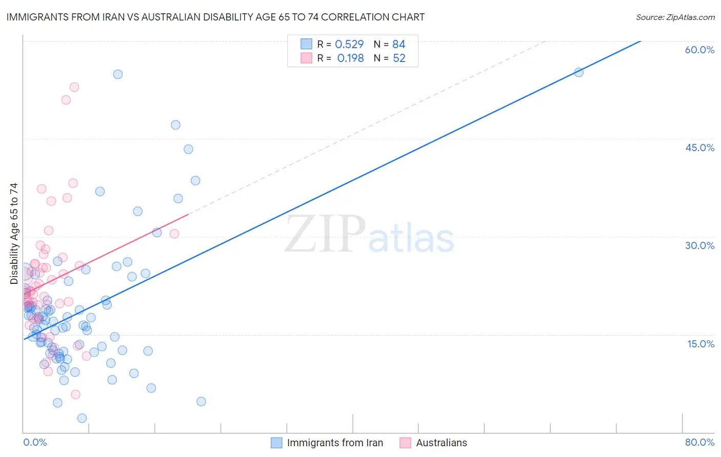 Immigrants from Iran vs Australian Disability Age 65 to 74