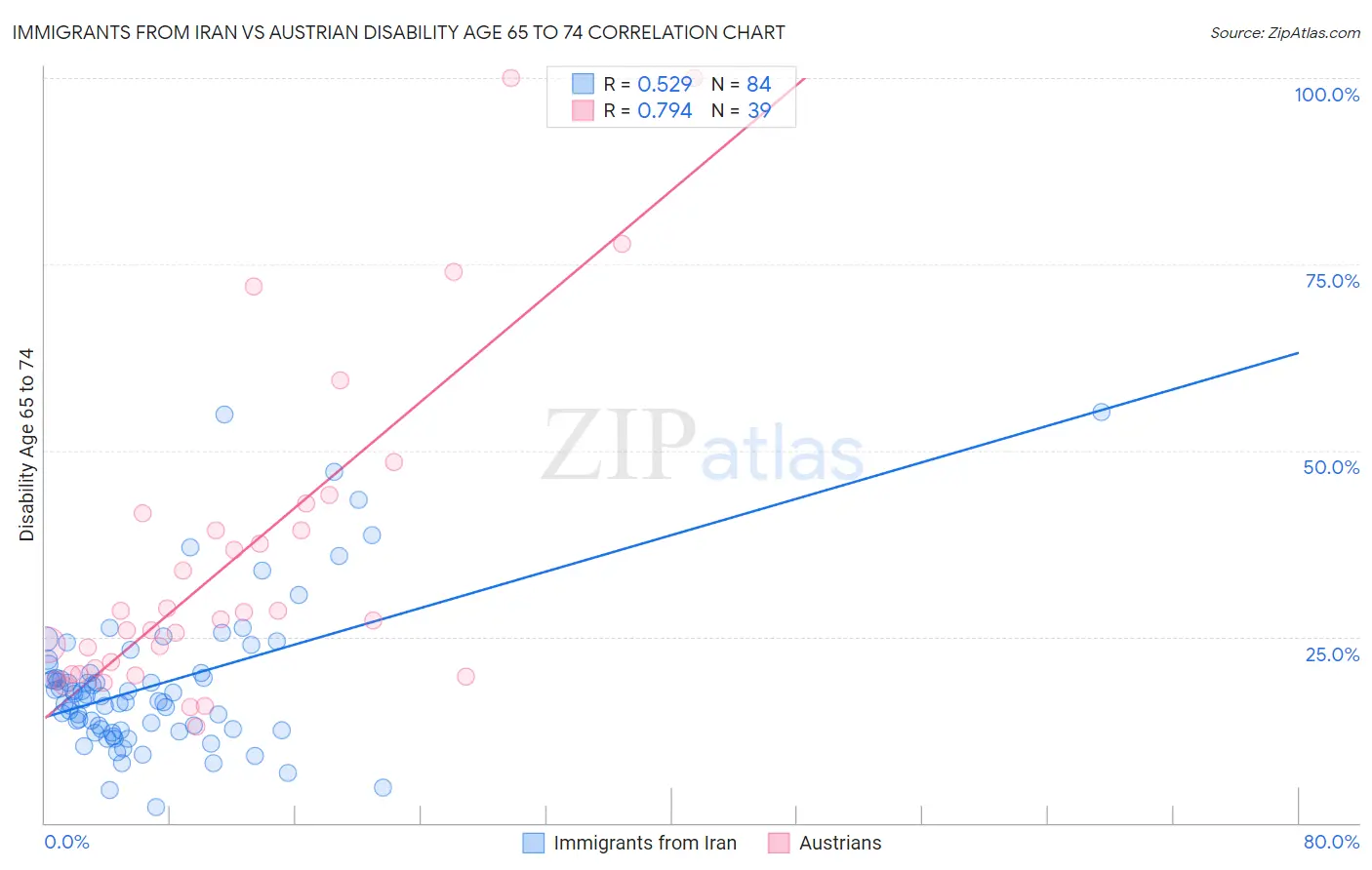 Immigrants from Iran vs Austrian Disability Age 65 to 74