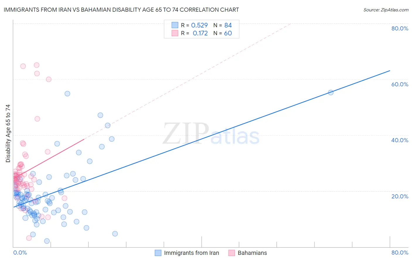 Immigrants from Iran vs Bahamian Disability Age 65 to 74