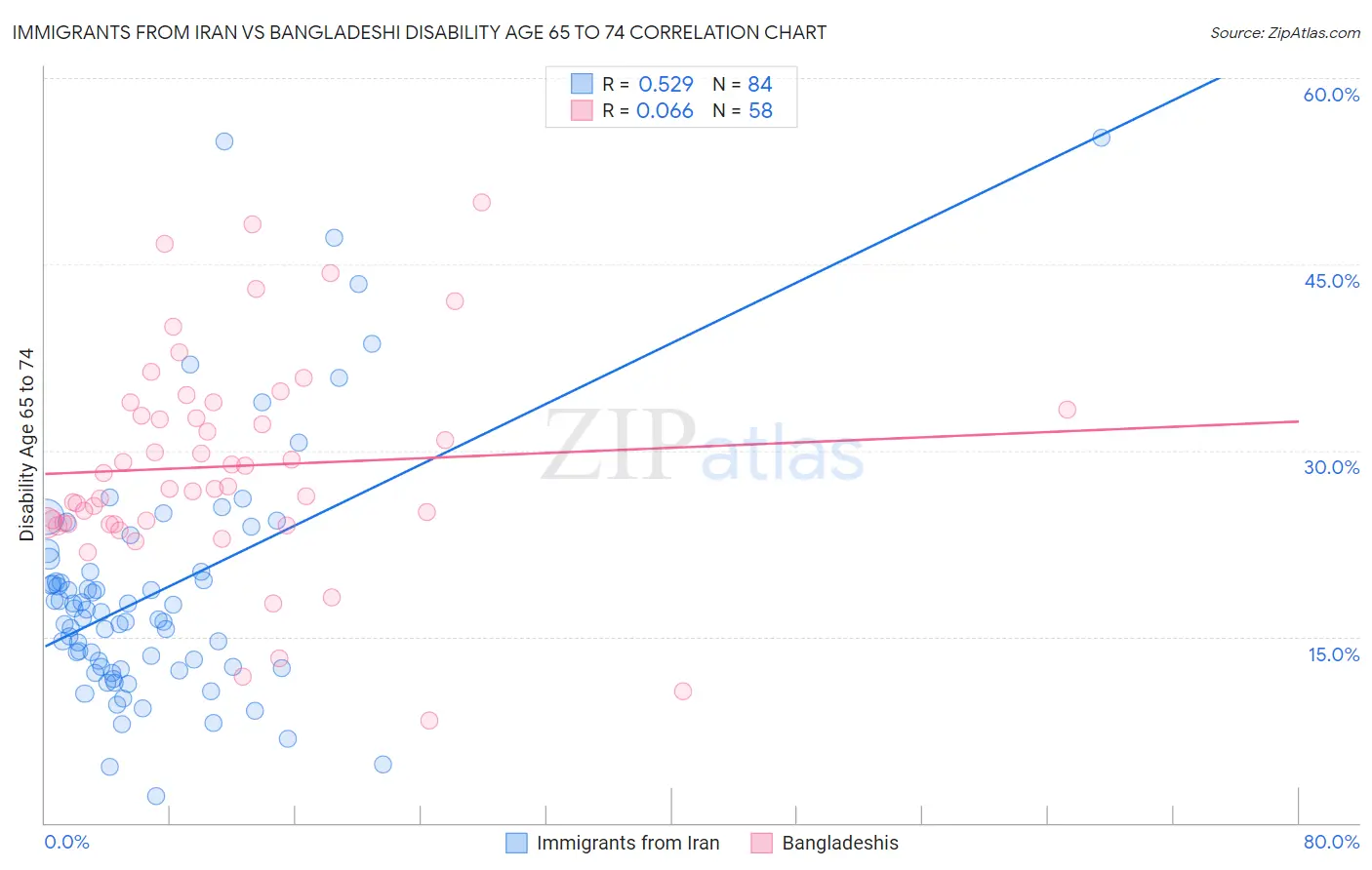 Immigrants from Iran vs Bangladeshi Disability Age 65 to 74