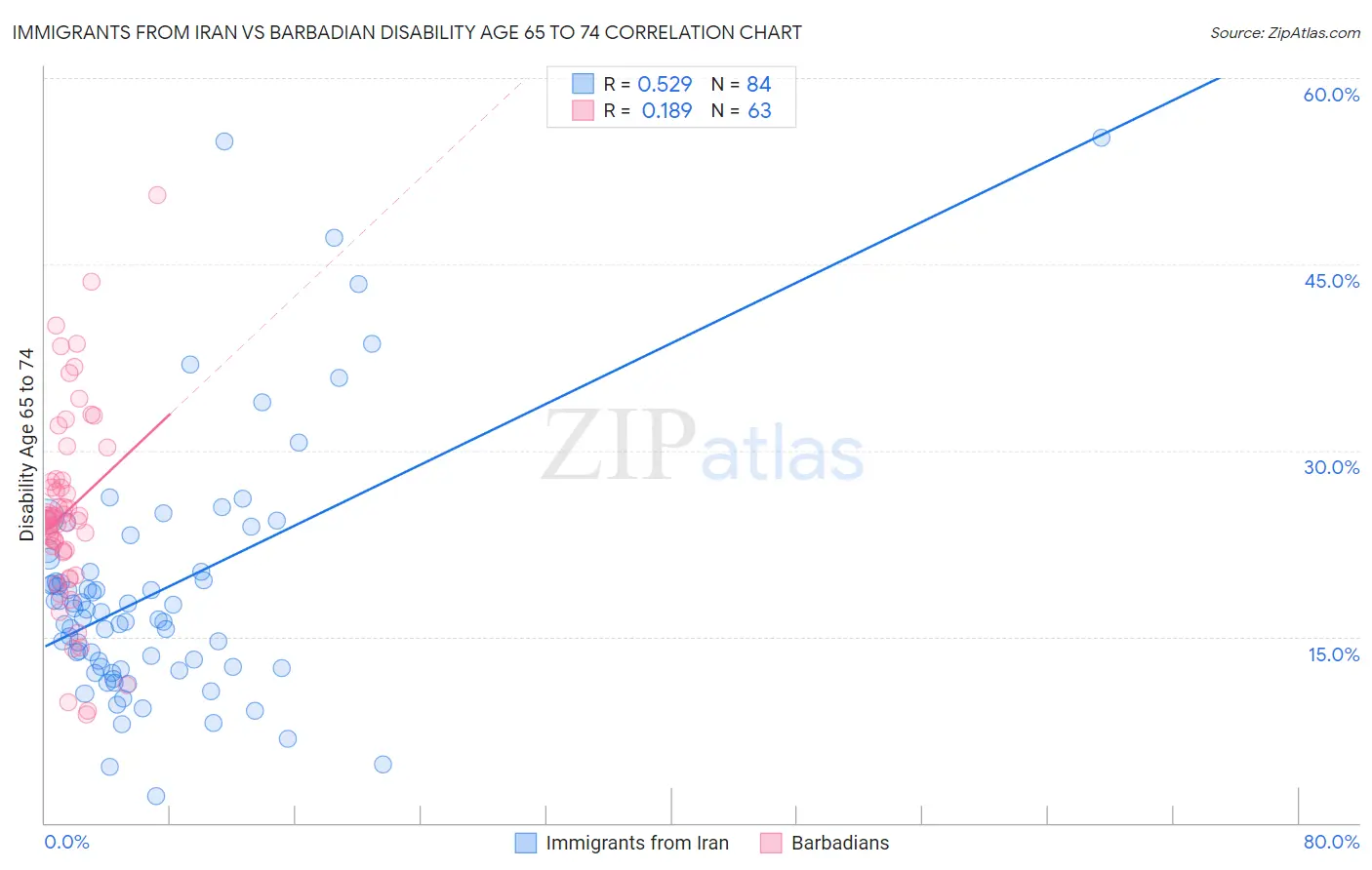 Immigrants from Iran vs Barbadian Disability Age 65 to 74