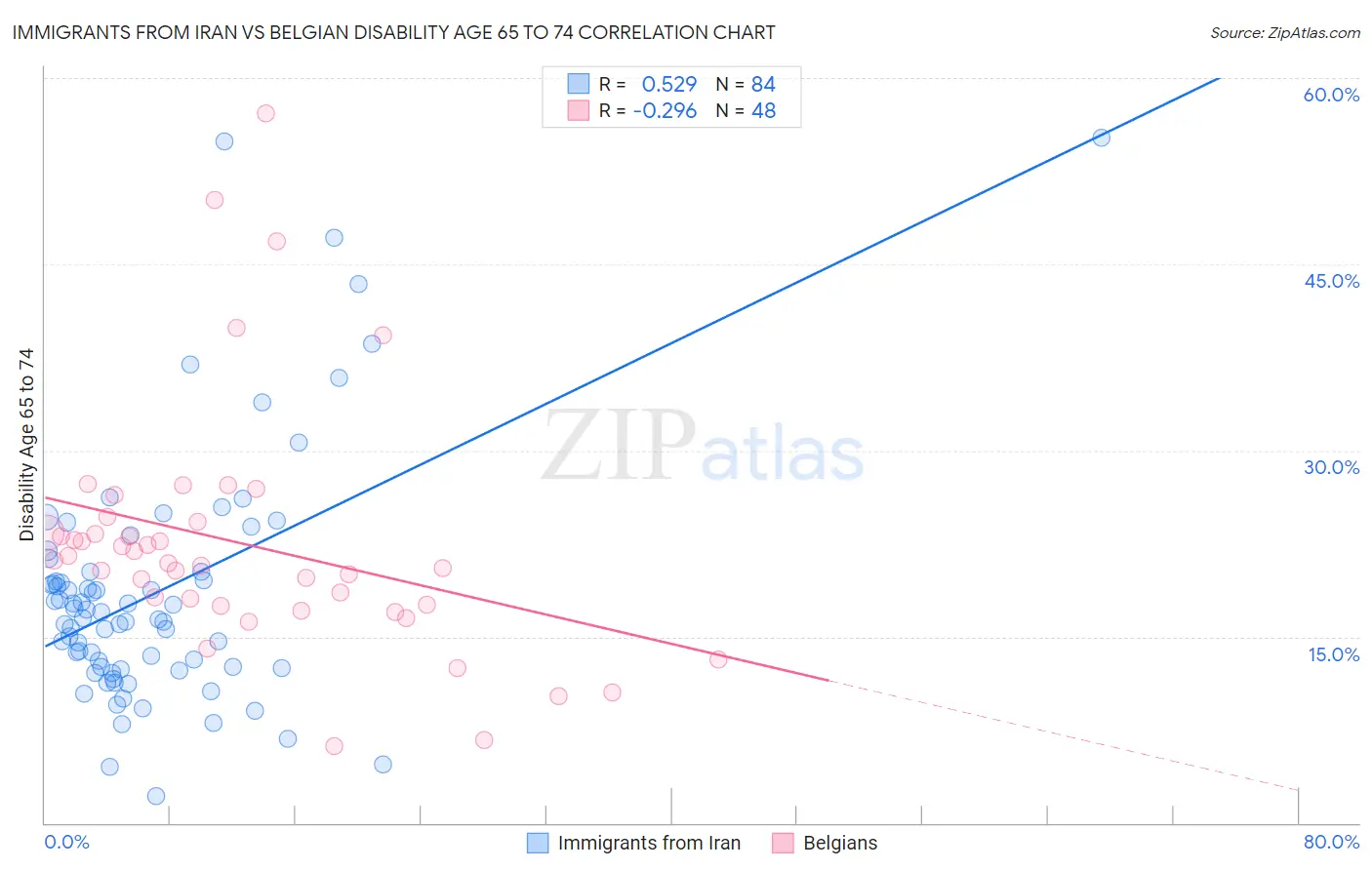 Immigrants from Iran vs Belgian Disability Age 65 to 74