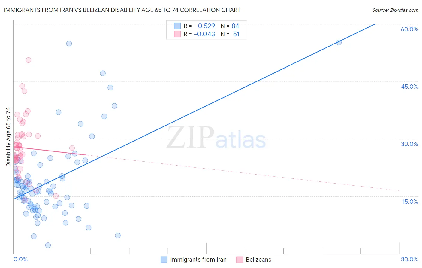 Immigrants from Iran vs Belizean Disability Age 65 to 74