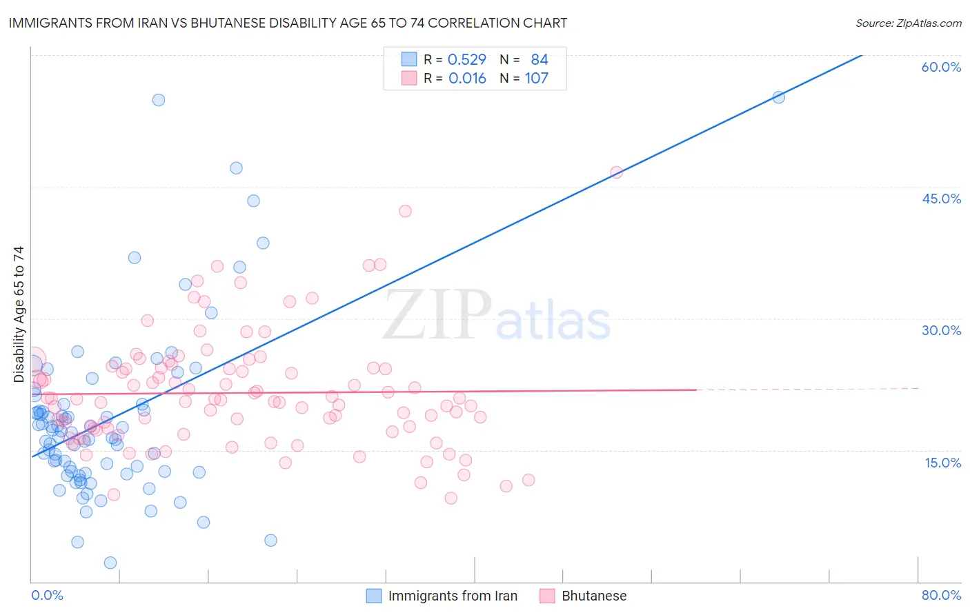 Immigrants from Iran vs Bhutanese Disability Age 65 to 74
