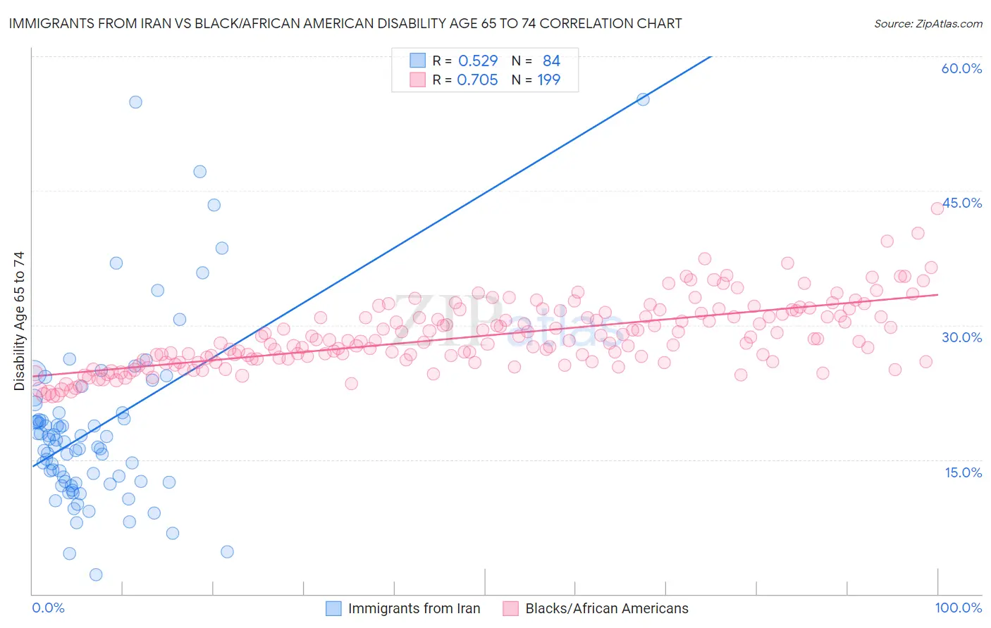 Immigrants from Iran vs Black/African American Disability Age 65 to 74