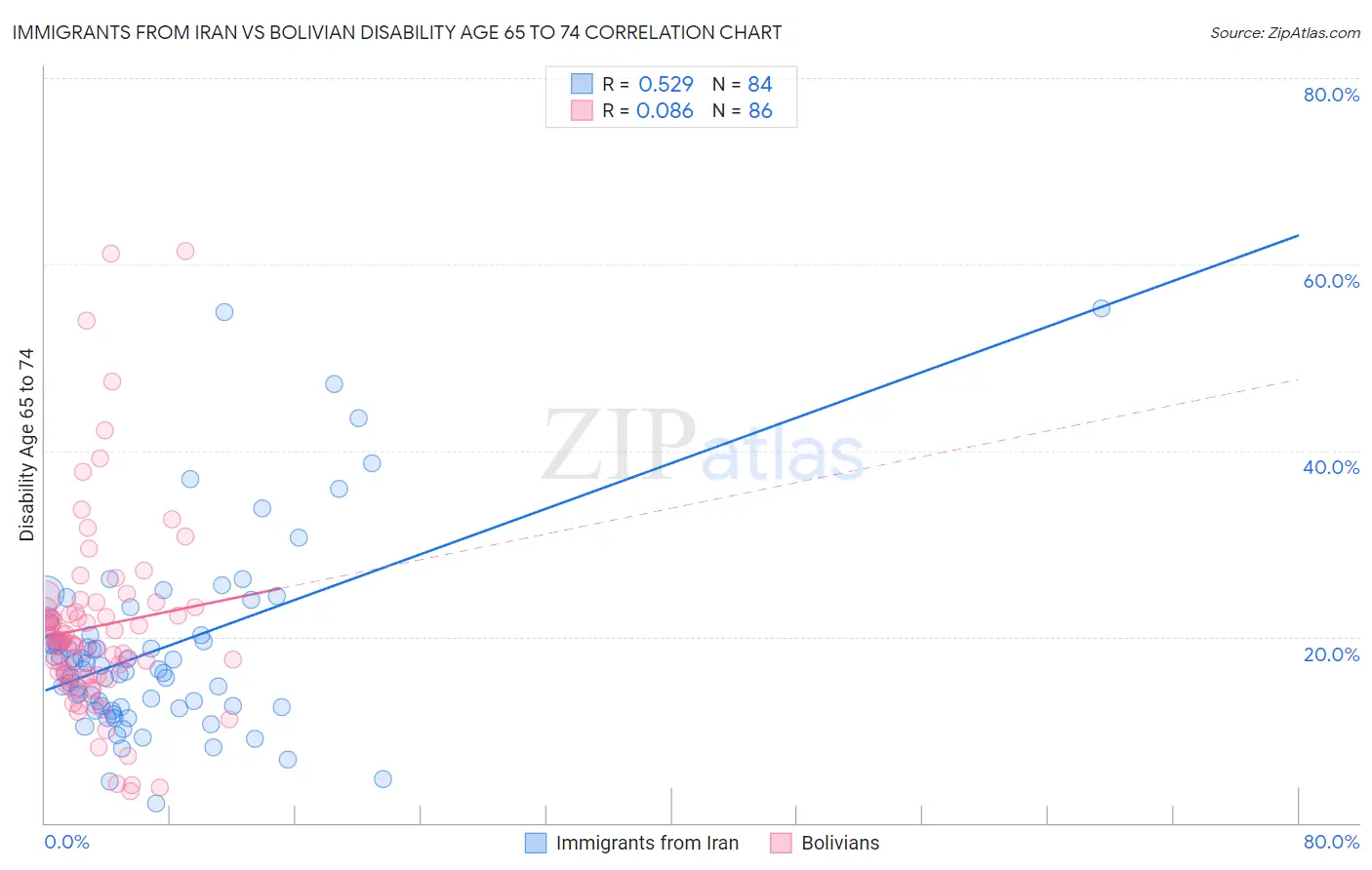 Immigrants from Iran vs Bolivian Disability Age 65 to 74