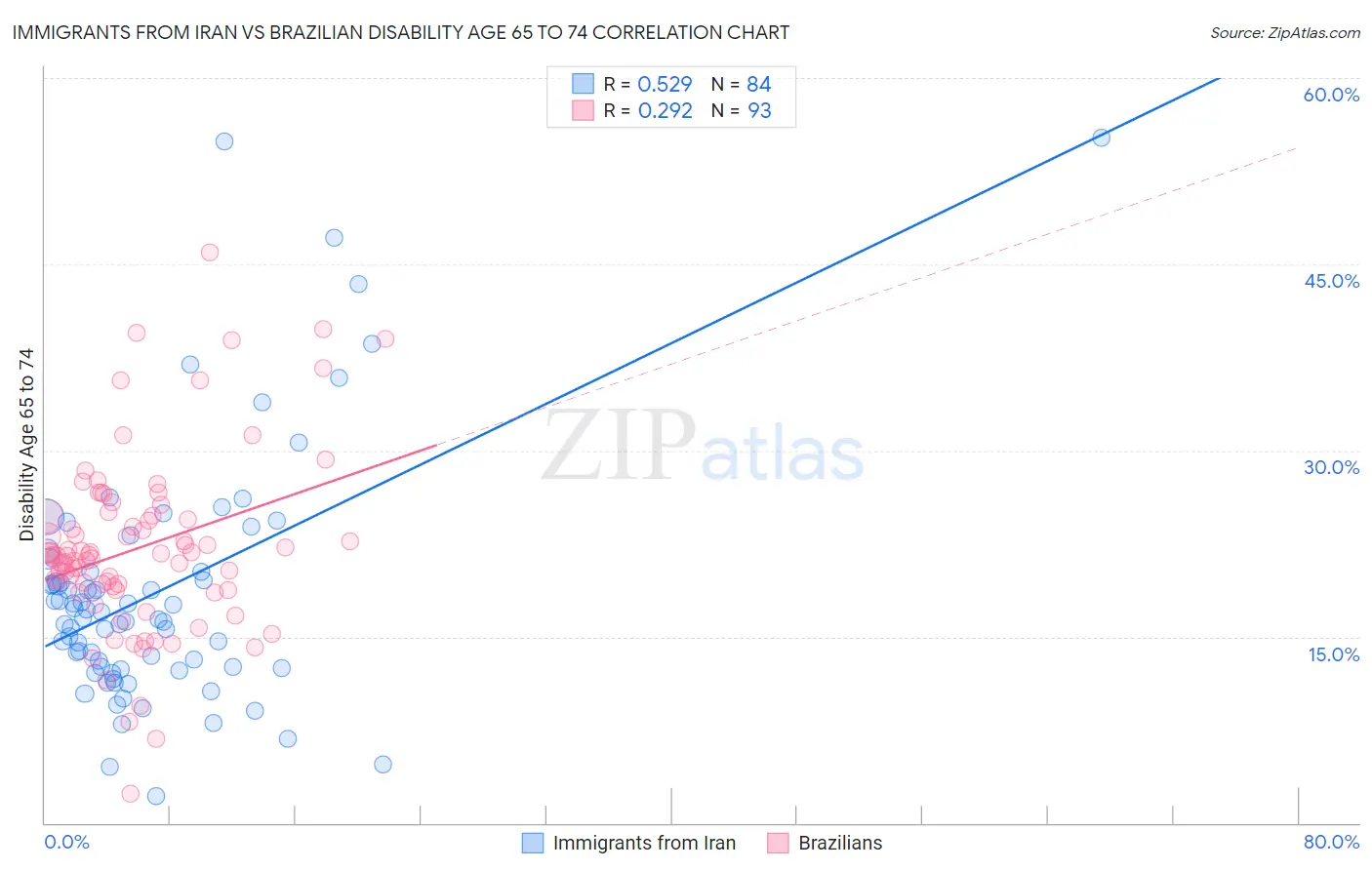 Immigrants from Iran vs Brazilian Disability Age 65 to 74