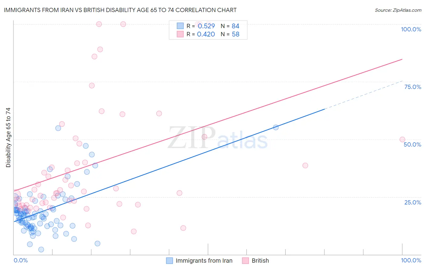 Immigrants from Iran vs British Disability Age 65 to 74