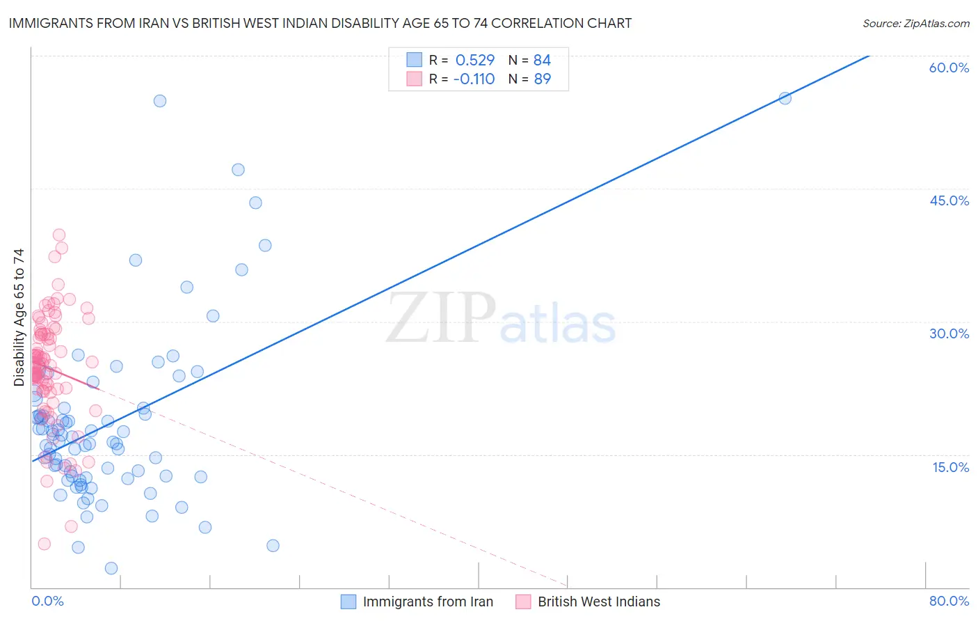 Immigrants from Iran vs British West Indian Disability Age 65 to 74