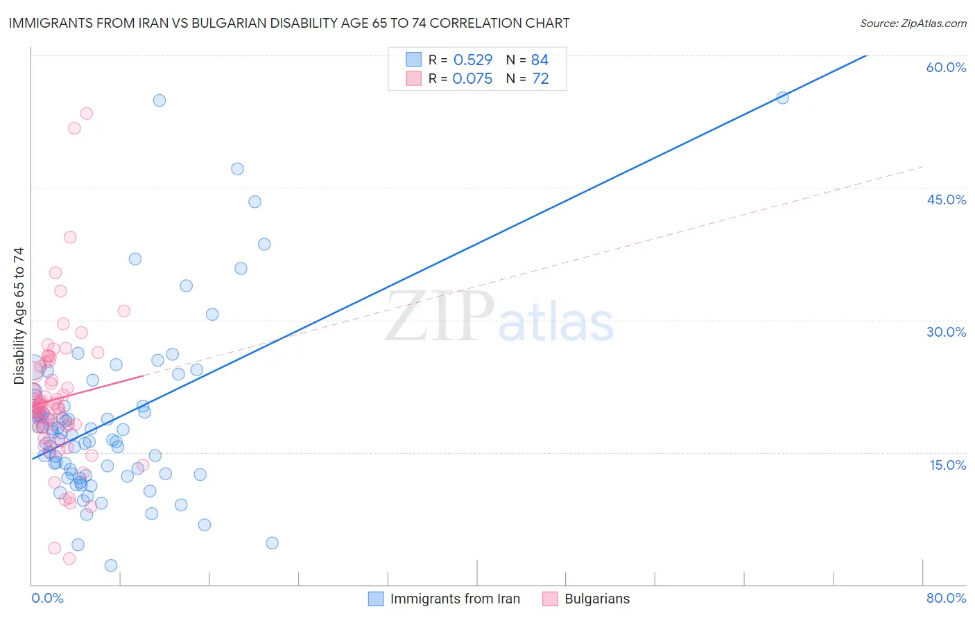 Immigrants from Iran vs Bulgarian Disability Age 65 to 74