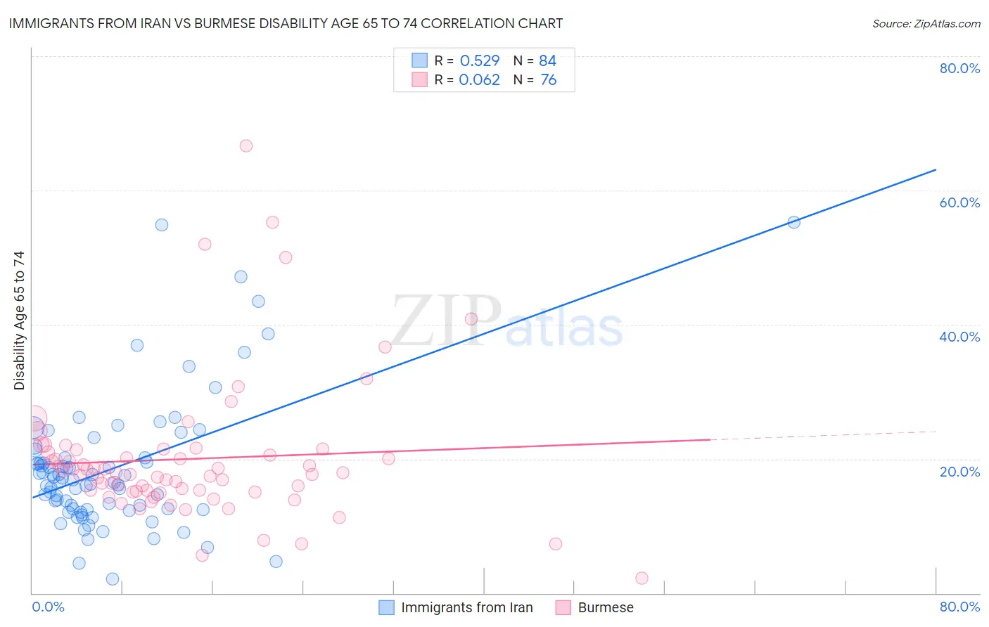 Immigrants from Iran vs Burmese Disability Age 65 to 74