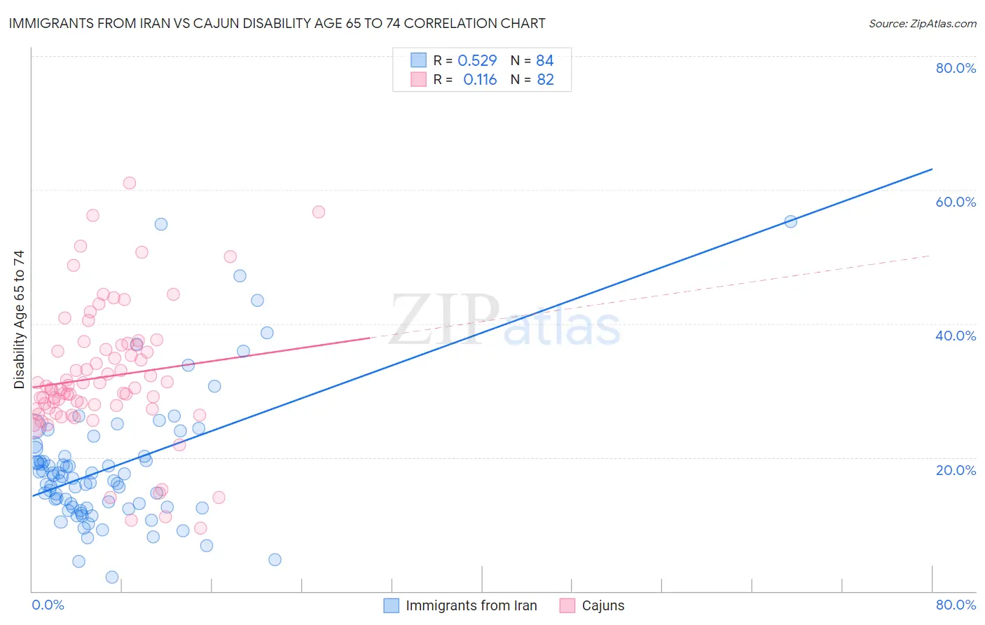 Immigrants from Iran vs Cajun Disability Age 65 to 74
