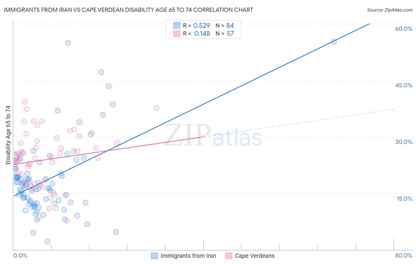 Immigrants from Iran vs Cape Verdean Disability Age 65 to 74