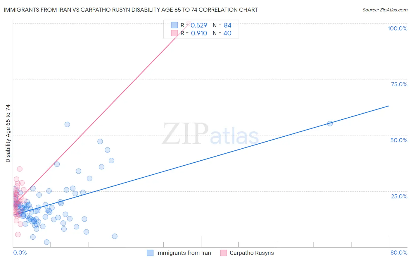 Immigrants from Iran vs Carpatho Rusyn Disability Age 65 to 74