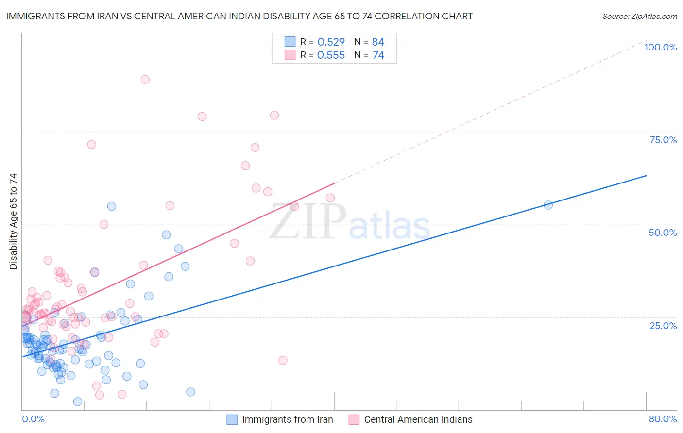 Immigrants from Iran vs Central American Indian Disability Age 65 to 74