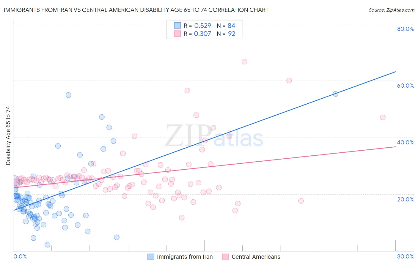 Immigrants from Iran vs Central American Disability Age 65 to 74