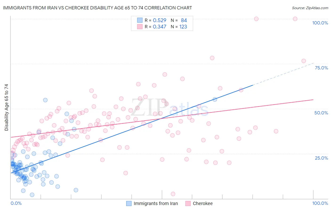 Immigrants from Iran vs Cherokee Disability Age 65 to 74