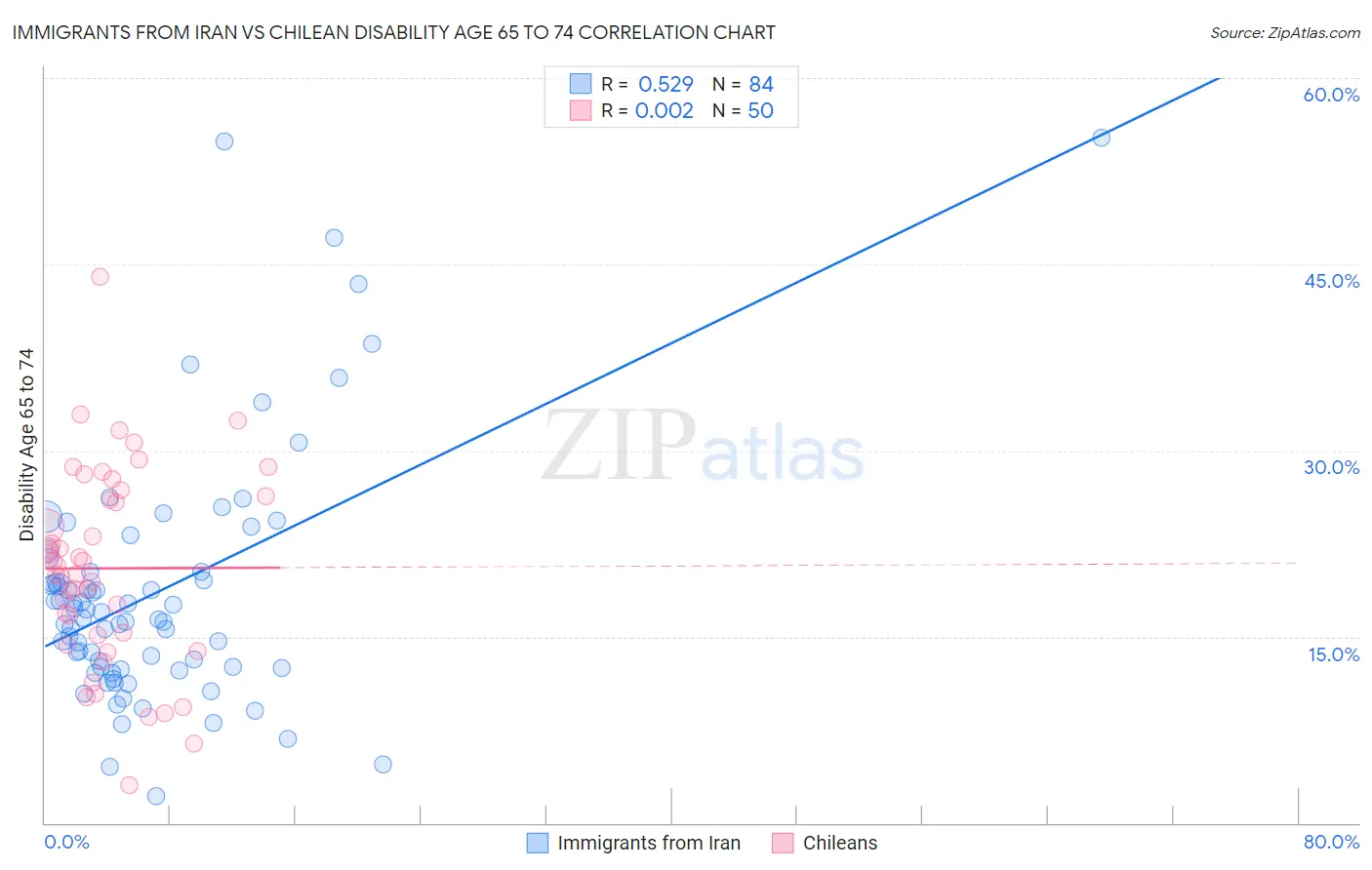 Immigrants from Iran vs Chilean Disability Age 65 to 74