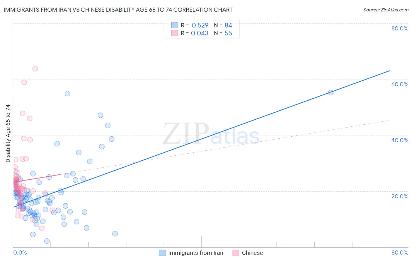 Immigrants from Iran vs Chinese Disability Age 65 to 74