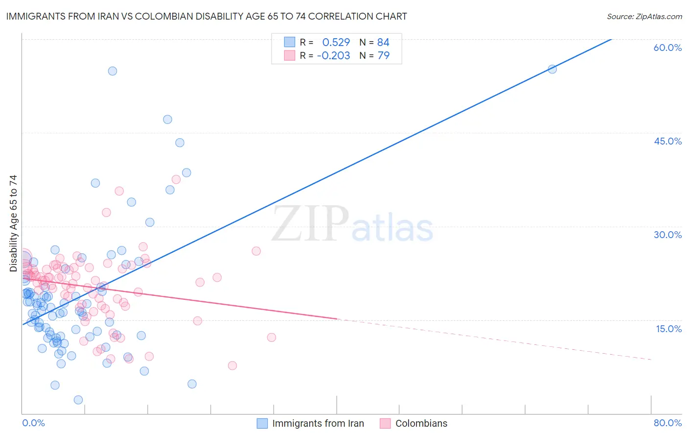 Immigrants from Iran vs Colombian Disability Age 65 to 74